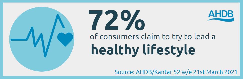 72% of consumers claim to try to lead a healthy lifestyle